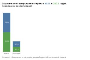 Доля книг в крупных сетях снижается, пишет «Коммерсантъ». Ее «замещают» канцтоварами и пластинками